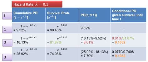 Frm Part Hazard Rate Cfa Frm And Actuarial Exams Study Notes