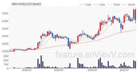 특징주 테라사이언스 주가와 차트 분석 20230712 Envievv 특징주 분석