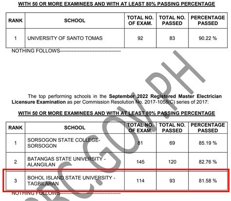 BISU Makes It To The Top At The September 2022 Registered Master