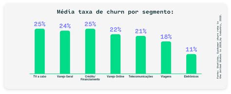 Churn o que é como calcular e dicas para reduzir