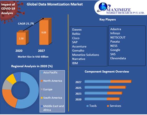 Data Monetization Market Industry Analysis And Forecast 2021 2027