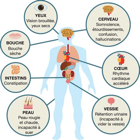 Sna Anticholinergiques Quizizz