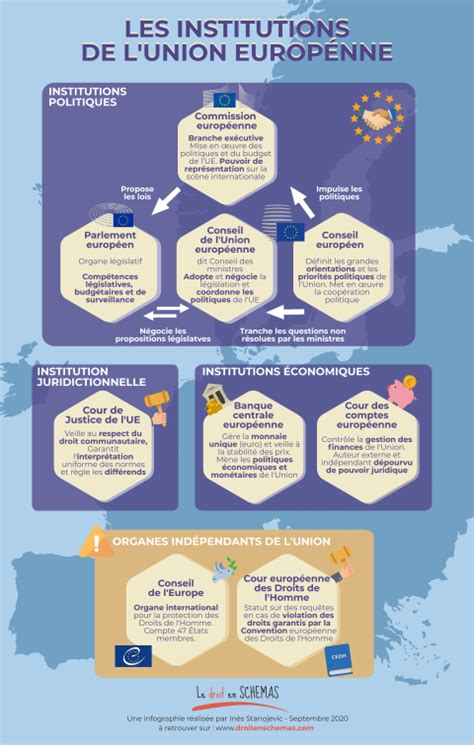 Les institutions de lUnion européenne Le droit en schémas par Inès