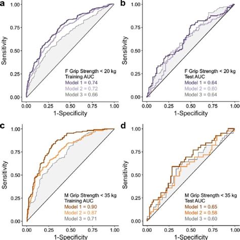 Biomarkers Of Cellular Senescence And Risk For Muscle Weakness