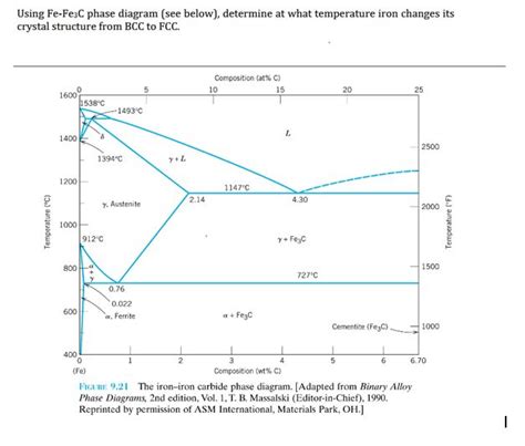 Fe C Phase Diagram