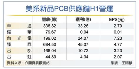 蘋果新品拉貨助攻 Pcb供應鏈6檔q3看旺 證券 工商時報