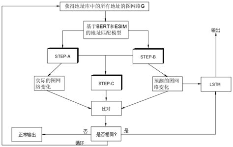 一种基于大数据模型算法的地址数据治理方法及其系统与流程