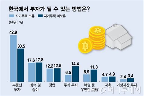 금융자산 10억 이상 부자 포트폴리오 부동산 56와 금융자산 38 나타나는