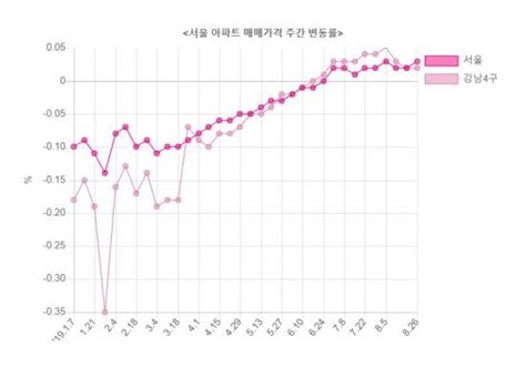 서울 아파트값 9주째 상승오름폭 확대 네이트 뉴스