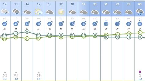 Aemet Horas Lluvia Jueves Santo Tiempo En Sevilla Hoy Las Horas