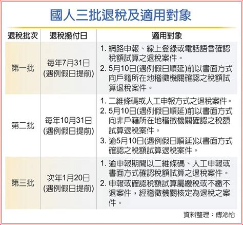 綜所稅網路申報 最快退稅 其他 旺得富理財網