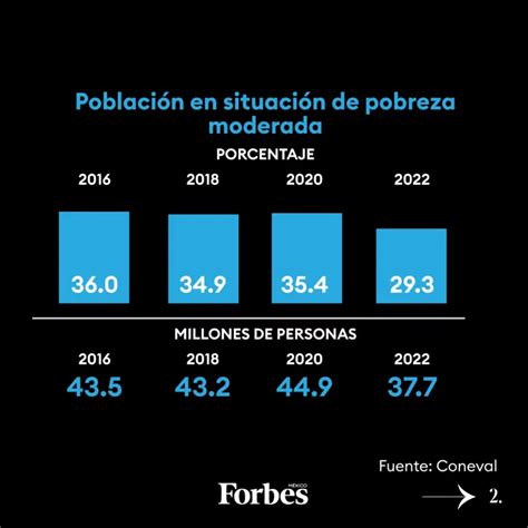 México Reduce Pobreza En Un 16 Según Coneval Rodolfo Franco Informa