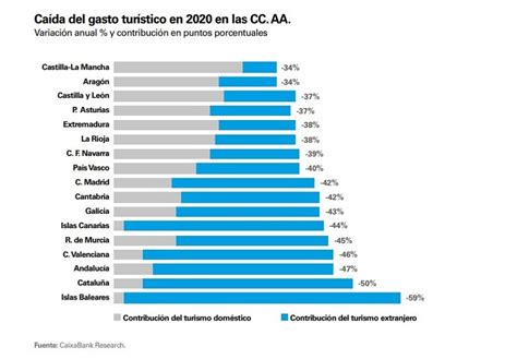 El Turismo Alcanzará Los Niveles Anteriores A La Pandemia En 2023