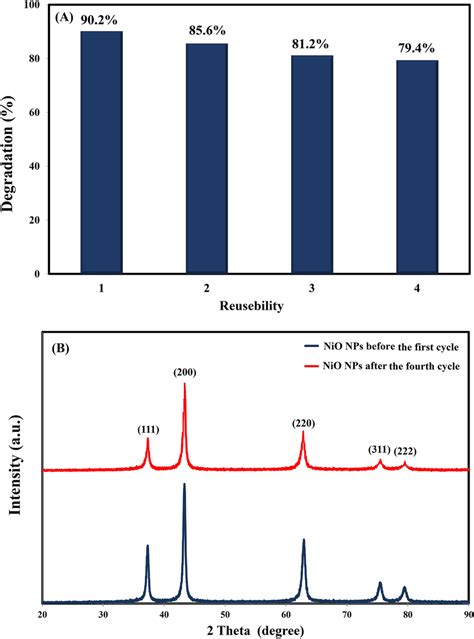 A Reusability Of Synthesized Nio Nps At 300 °c Against Ao7 Dye Under Download Scientific