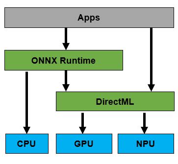 Unlocking Intel’s Neural Processing Unit with DirectML - Intel Community