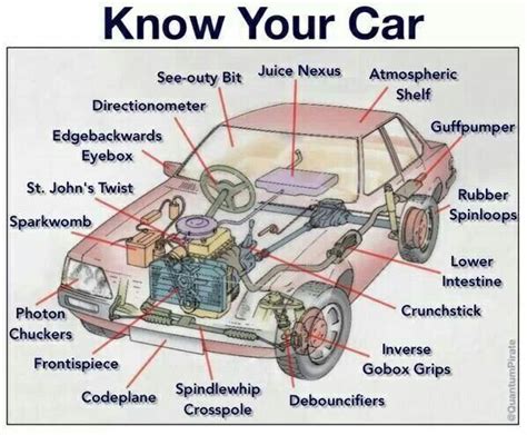 Common Translations Pertaining To The Parts Of Most Cars Car