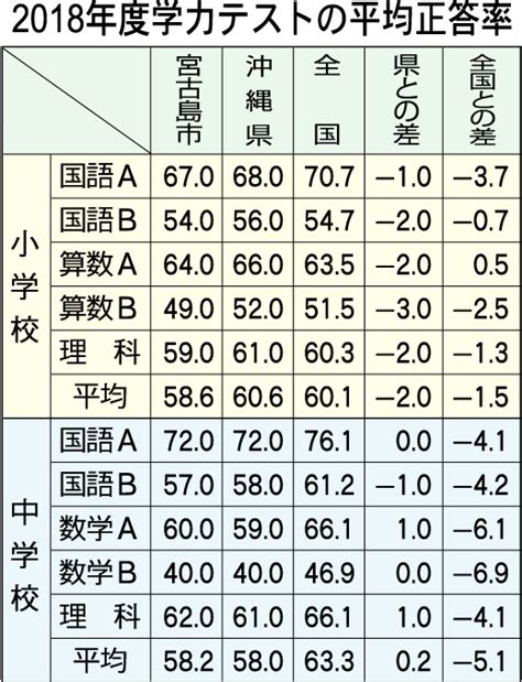 全国との差 中学「拡大」／学力テスト平均正答率 宮古毎日新聞社ホームページ 宮古島の最新ニュースが満載！