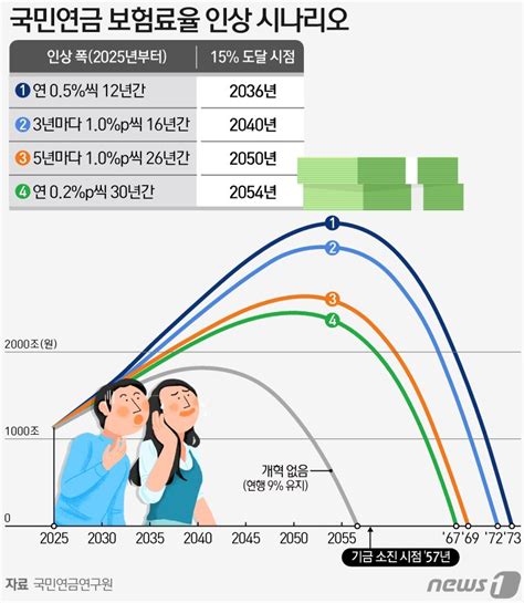 국민연금 보험료율 9→15 수급 개시 62→68세개혁안 밑그림 파이낸셜뉴스