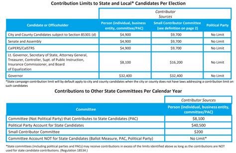 Changes In 2021 To California State Contribution Limits Wepac