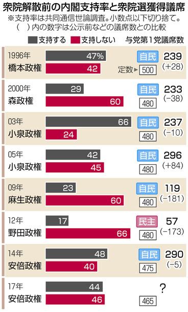 内閣支持率と獲得議席の関係 不支持6割で政権交代契機全国（衆院選2017）東京新聞tokyo Web