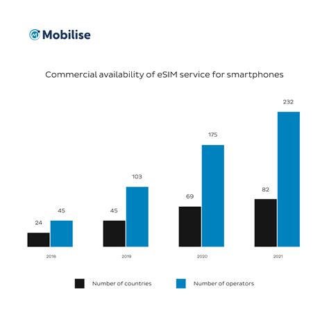 The Impact Of The Esim Only Iphone On The Industry Mobilise Insights