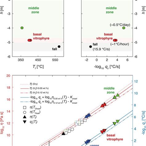 Representative Differential Scanning Calorimetry Heat Capacity