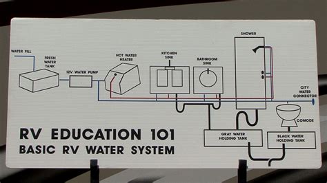 Rv 101® How To Properly Flush The Rv Black Water Holding Tank Rv 101® Rv Education 101®