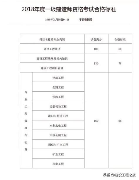 2018年一級建造師合格標準正式公布！ 每日頭條