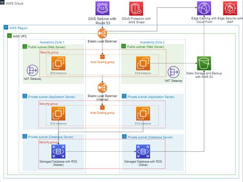 Aws Tier Architecture Diagram