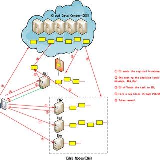 Block Formation Process In Edge Computing Architecture Based On