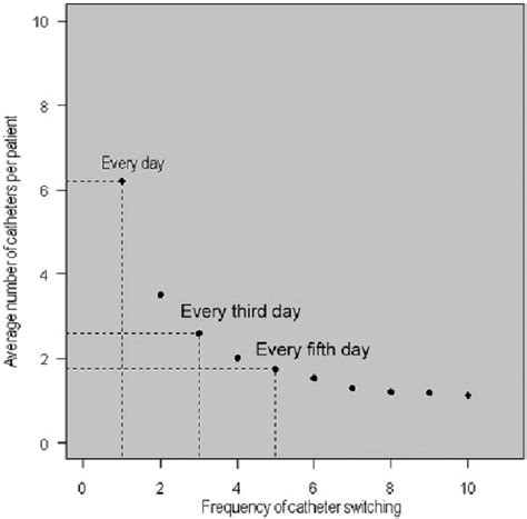 Average Number Of Catheters Per Neurally Adjusted Ventilator Assist