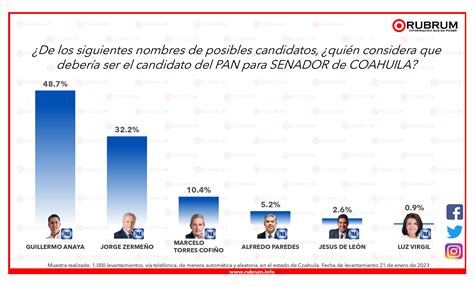 Intención de voto rumbo a la elección de Senadores en Coahuila 25 de