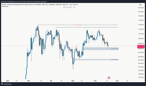 Bitmex Xbtusd P Chart Image By Alexceed Tradingview