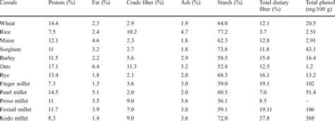 Nutrient composition of cereal grains | Download Table