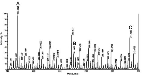 Maldi Tof Mass Spectra Of Sample Iv With The A B And C Structures