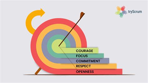 Which of the scrum values is most demonstrated? - tryScrum