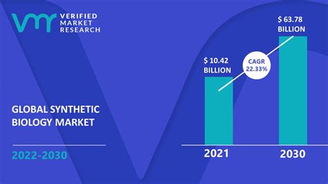 Synthetic Biology Market Size Share Trends Opportunities Forecast