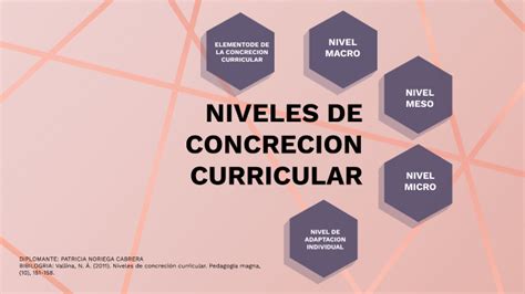 NIVELES DE CONCRECION CURRICULAR By Patricia Noriega On Prezi