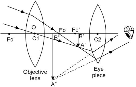 A Short Study on Telescope