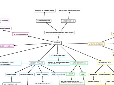 Le Coste Mappa Mind Map