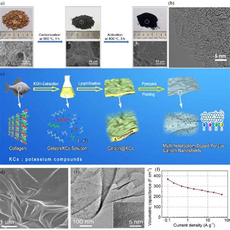 A Schematic Of The Synthesis Of Porous Activated Carbon Fibers B C