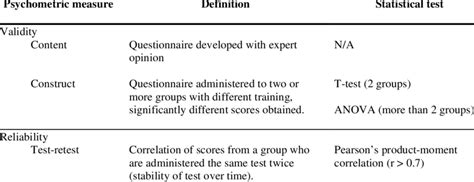 Definitions Of Psychometric Measures Of Validity And Reliability And