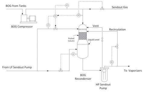 Lng Regasification Process And Available Methods