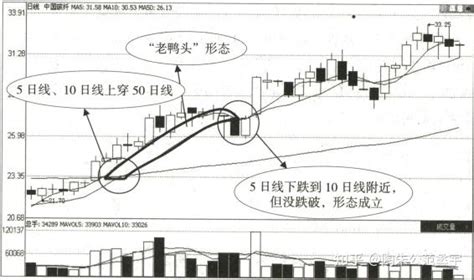 宇哥手把手教你读懂k线：千金难买老鸭头形态解读 知乎