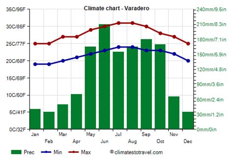 Varadero Climate Weather By Month Temperature Rain Climates To Travel