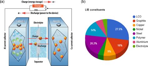 A Working Principle Of A Lithium Ion Battery How A Lithium Ion