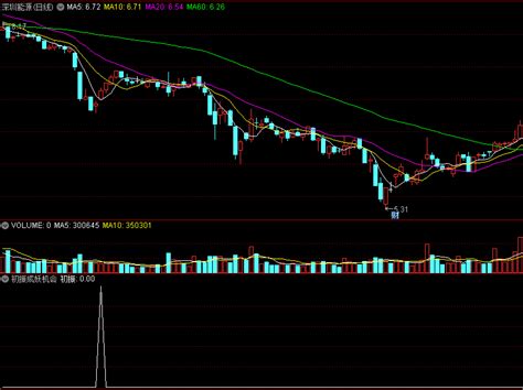 【初振成妖机会】副图选股指标，抓底部振荡向上机会，原创抄底指标！通达信公式好公式网