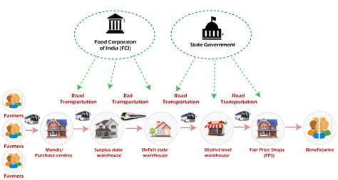 😍 Pds System In India Public Distribution System Pds In India