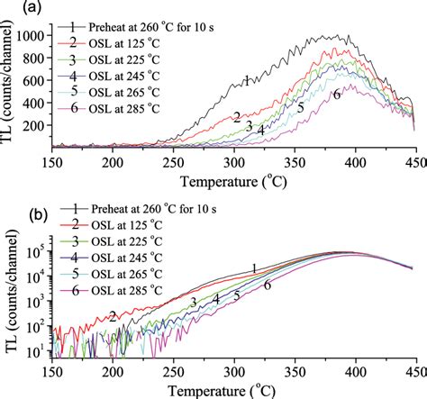 Experiment Iv Tl Glow Curves 5 • C S −1 Heating Rate Detected