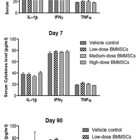 Cytokine Levels In The Serum Samples Of Rats Sex Pooled Following Download Scientific Diagram